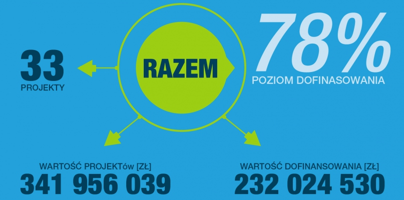 Dotychczas Toruń dostał 232 mln zł z UE na realizację 33 projektów. Źródło: UMT