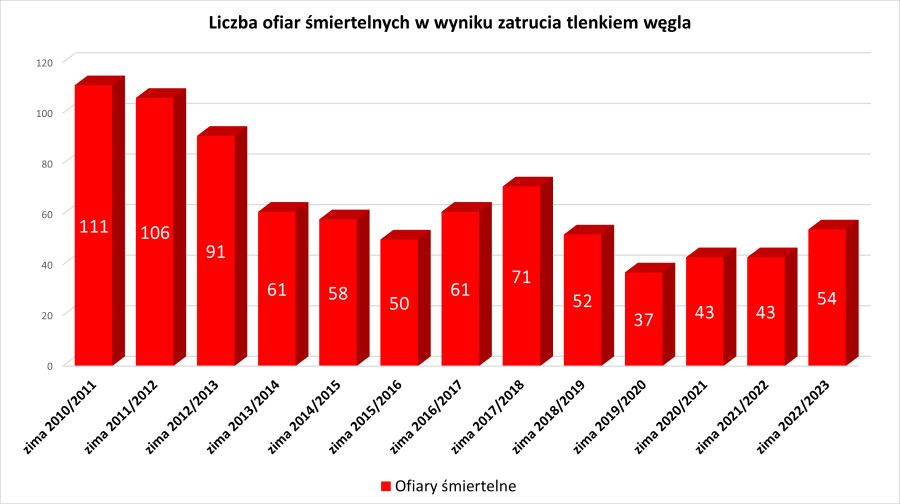 Statystki zgonów z powodu zatruć tlenkiem węgla. Źródło KG PSP