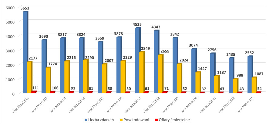 Statystyki interwencji związanych z czadem. Źródło: KG PSP