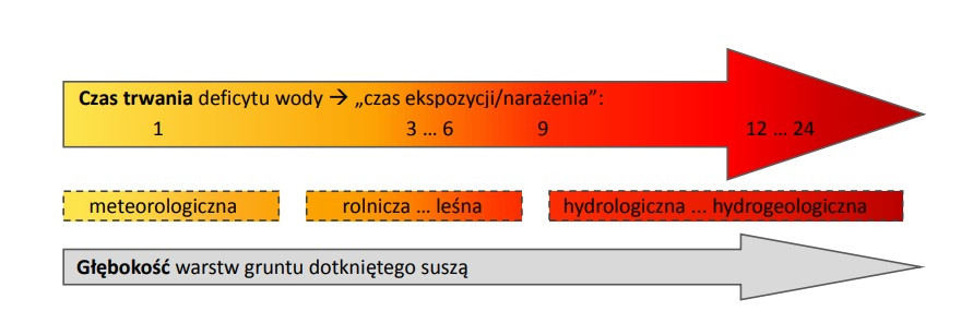 Rys. 1: Rozwój suszy, zmodyfikowano za „Klimawandel – Ursachen und Auswirkungen in Sachsen, Was wissen wir?”, J. Franke (LfULG), 2018. Źródło: https://www.klima.sachsen.de/download/KW_SN_2018-11_jf_OeA.pdf