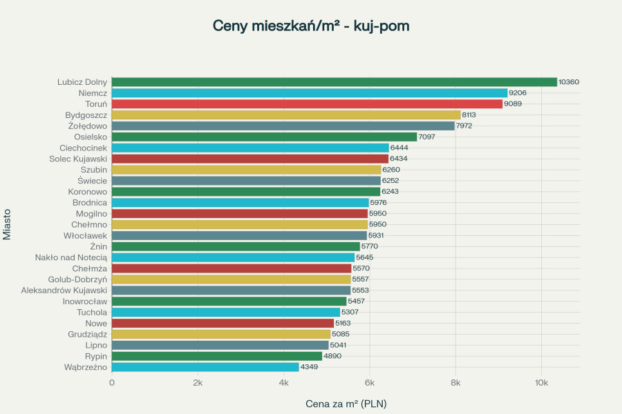 Ceny mieszkań za m² w głównych miastach województwa kujawsko-pomorskiego