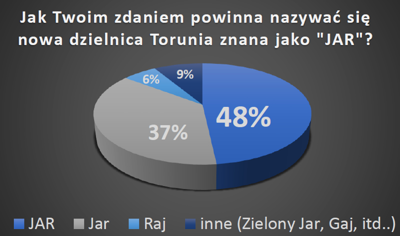 Oto wyniki sondażu przeprowadzonego wśród mieszkańców JAR-u