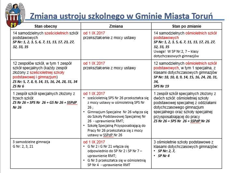 Prezentacja Urzędu Miasta Torunia